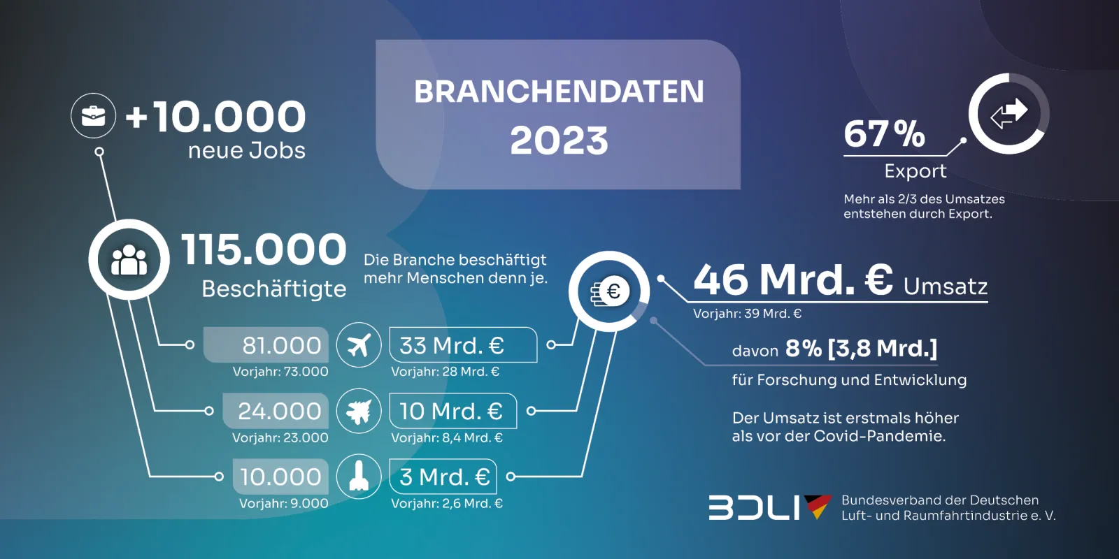 Branchendaten 2023